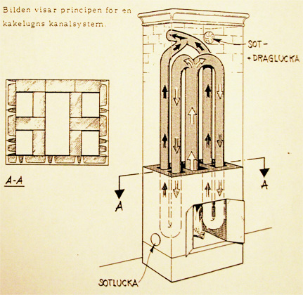 Kaakeliuunin vastavirtaperiaate